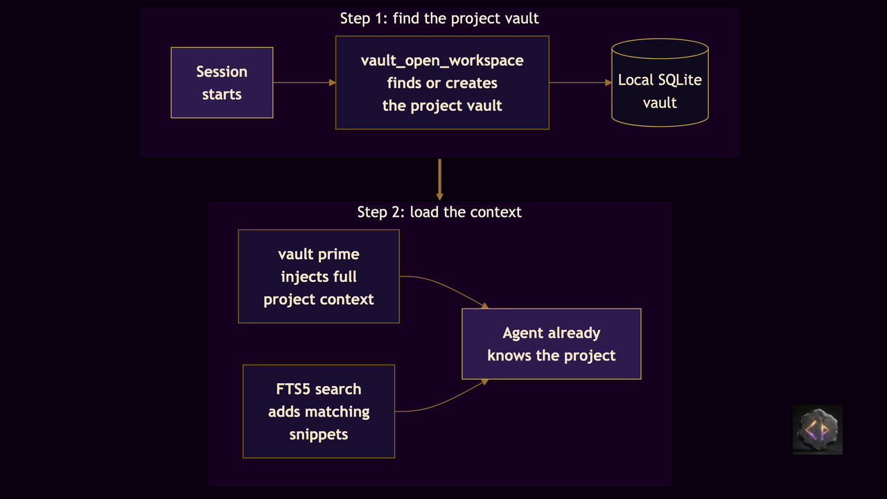 Flow diagram: a session starts, vault_open_workspace finds or creates the project vault in a local SQLite store, then vault prime injects full project context and FTS5 search adds matching snippets, so the agent already knows the project.