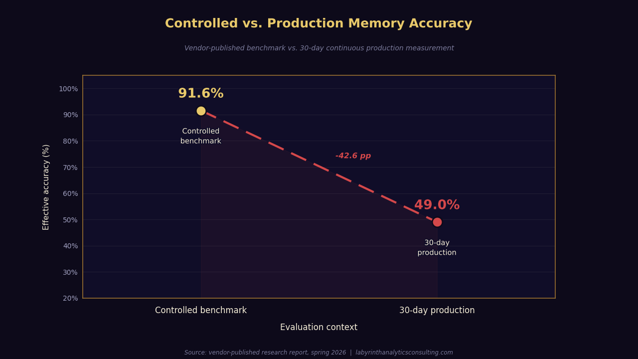 Line chart titled Controlled vs. Production Memory Accuracy showing a drop from 91.6% on a controlled benchmark to 49.0% after 30 days of continuous production use, connected by a dashed red line on a dark purple background with gold and cream labels.