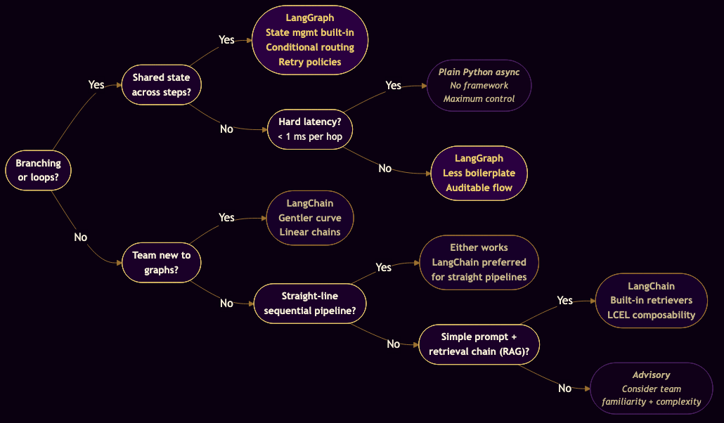 Decision tree flowchart for choosing between LangGraph and LangChain: branches on whether workflow needs loops or branching, shared state, or microsecond latency requirements