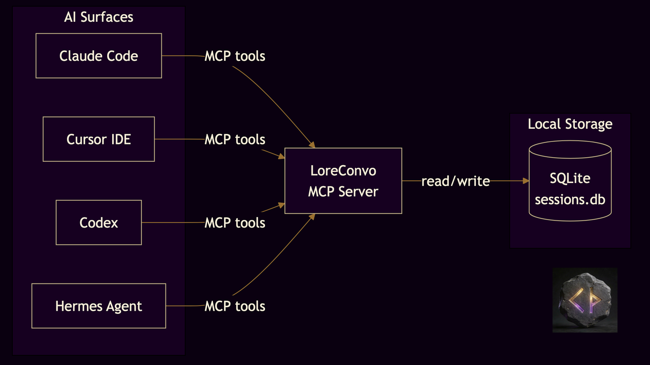 Architecture flow diagram showing Claude Code, Cursor IDE, Codex, and Hermes Agent connecting via MCP tools to the LoreConvo MCP Server, which reads and writes a local SQLite sessions database