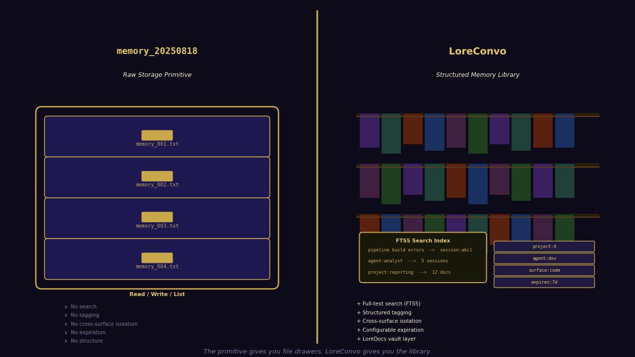 Two-panel comparison. Left panel labeled memory_20250818 shows a stack of four files named memory_001.txt through memory_004.txt with a list of missing capabilities: no search, no tagging, no cross-surface isolation, no expiration, no structure. Right panel labeled LoreConvo shows rows of books on shelves, an FTS5 search index card mapping queries to sessions, and tag pills for project, agent, surface, and expires. Caption reads: The primitive gives you file drawers. LoreConvo gives you the library.