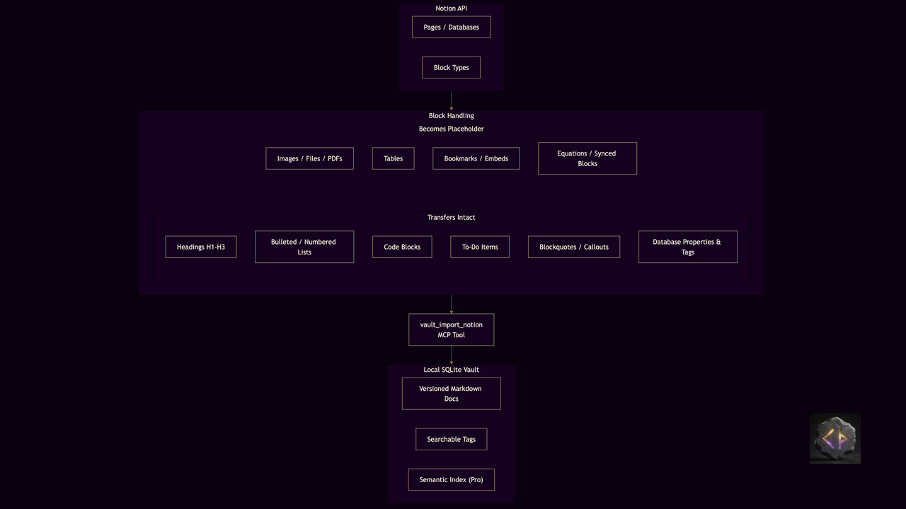 Architecture diagram showing Notion API pages and block types flowing through the vault_import_notion MCP tool into a local SQLite vault, with intact block types (headings, lists, code blocks, to-dos, blockquotes, database tags) on the upper left and placeholder block types (images, tables, bookmarks, equations) on the lower left
